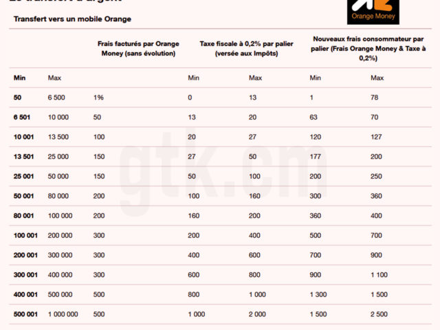 Frais de retrait et d’envoi Orange Money Cameroun en 2022 Frais de retrait et d’envoi Orange Money Cameroun en 2022