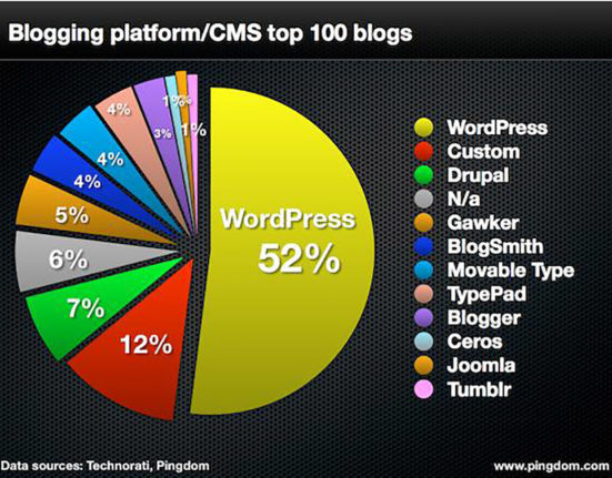 Stats CMS