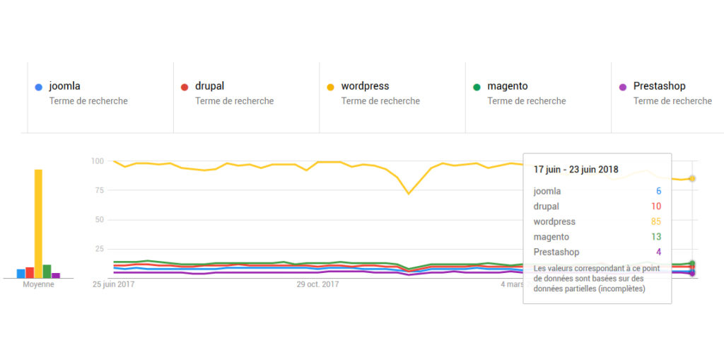 Trends CMS