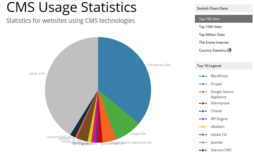 CMS Trends by Google