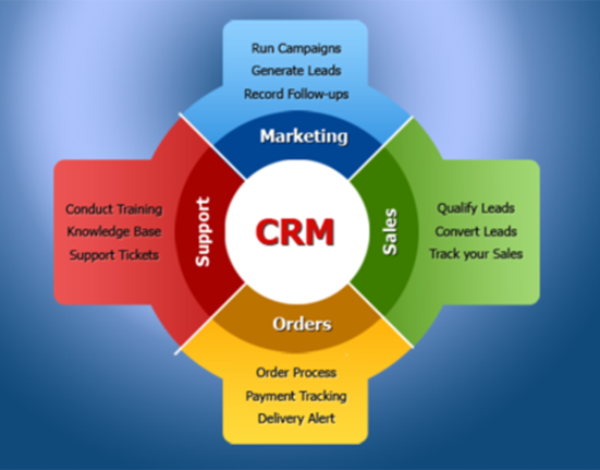 OUTILS CRM