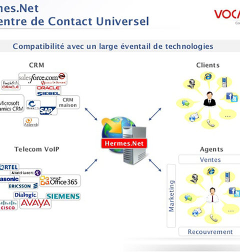 Call Center fonctionnement