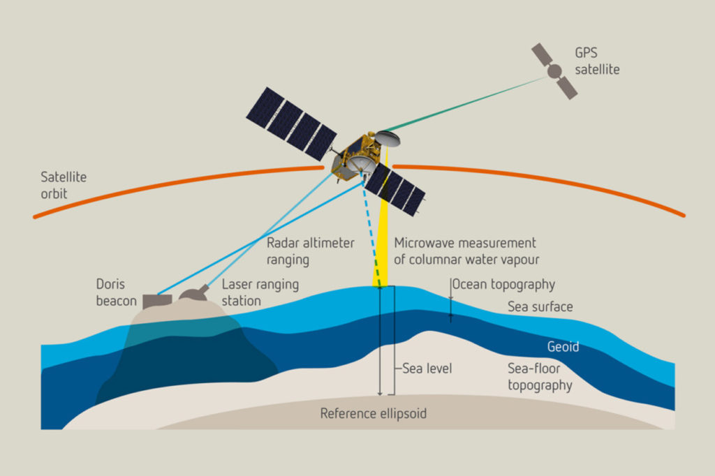 Radar Satellite