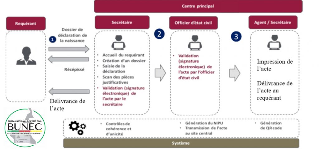 Schéma général de traitement d’un fait d’état civil
