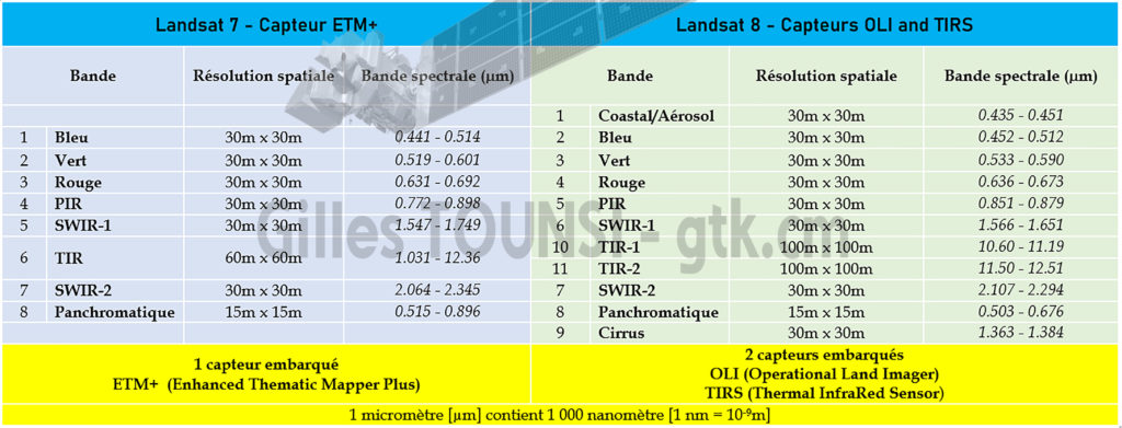 Landsat 7 et Landsat 8