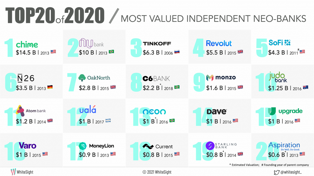 Top Ten of Neobank in 2020