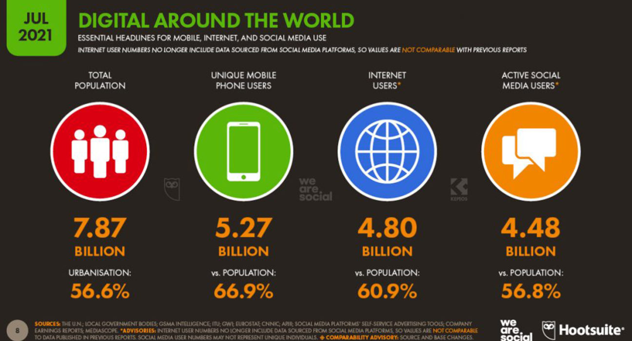 Digital around world