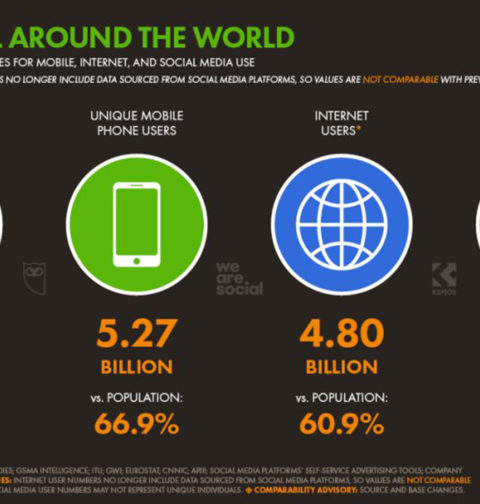 Digital around world