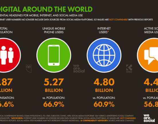 Digital around world