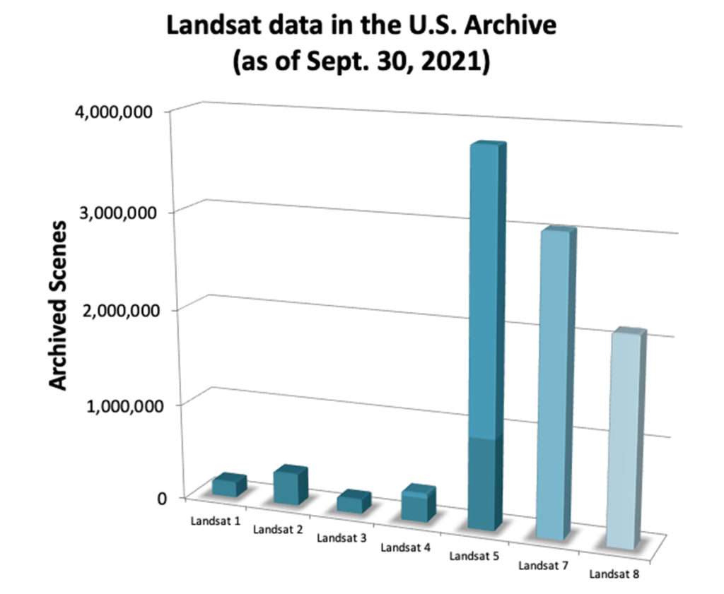 Landsat data archive