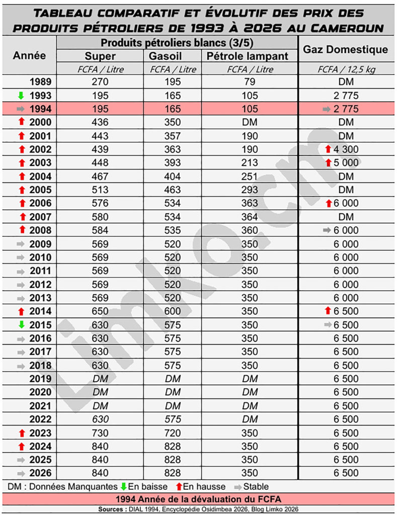 Tableau des prix des produits pétroliers blancs